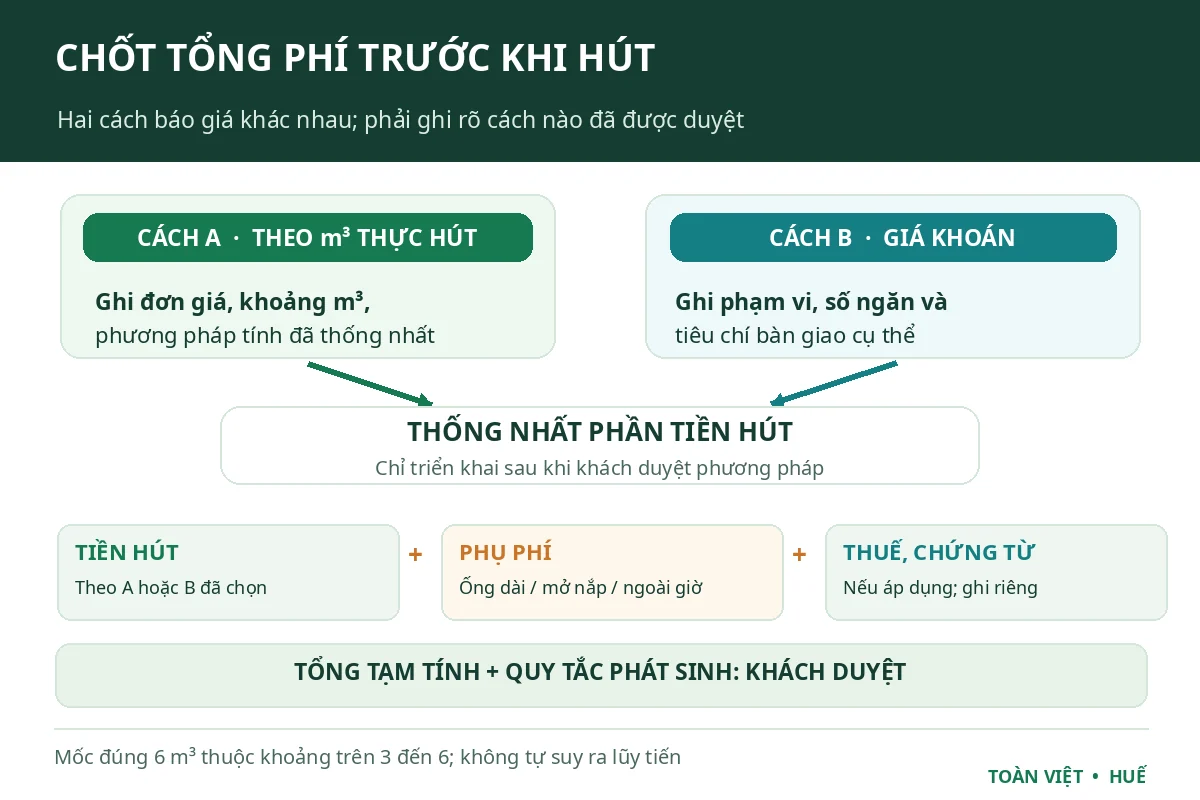 Sơ đồ hai phương pháp chốt tiền hút theo m³ hoặc theo giá khoán, cộng phụ phí và thuế