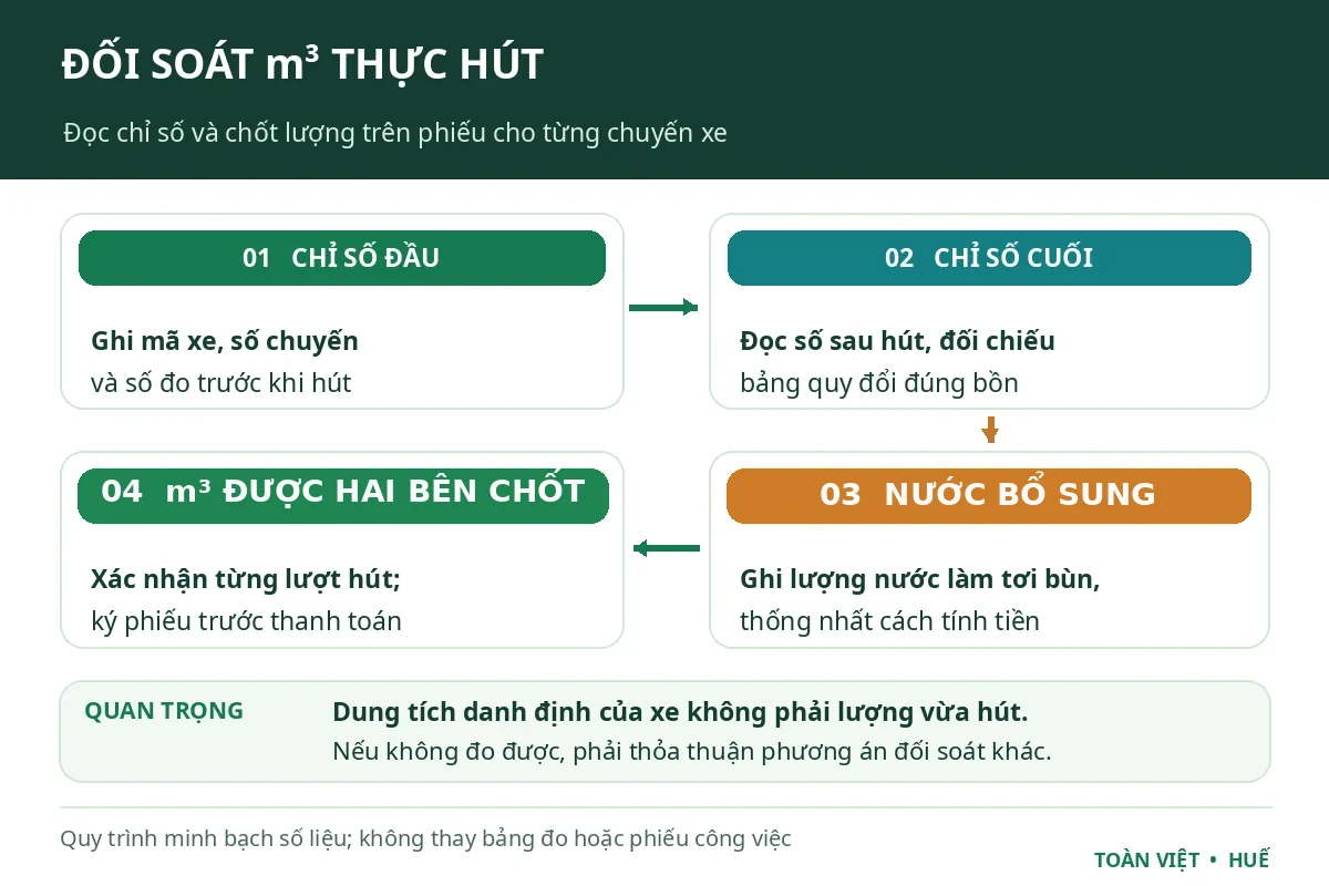 Sơ đồ kiểm tra số đo trước và sau hút, ghi nước bổ sung và ký lượng thực hút từng chuyến
