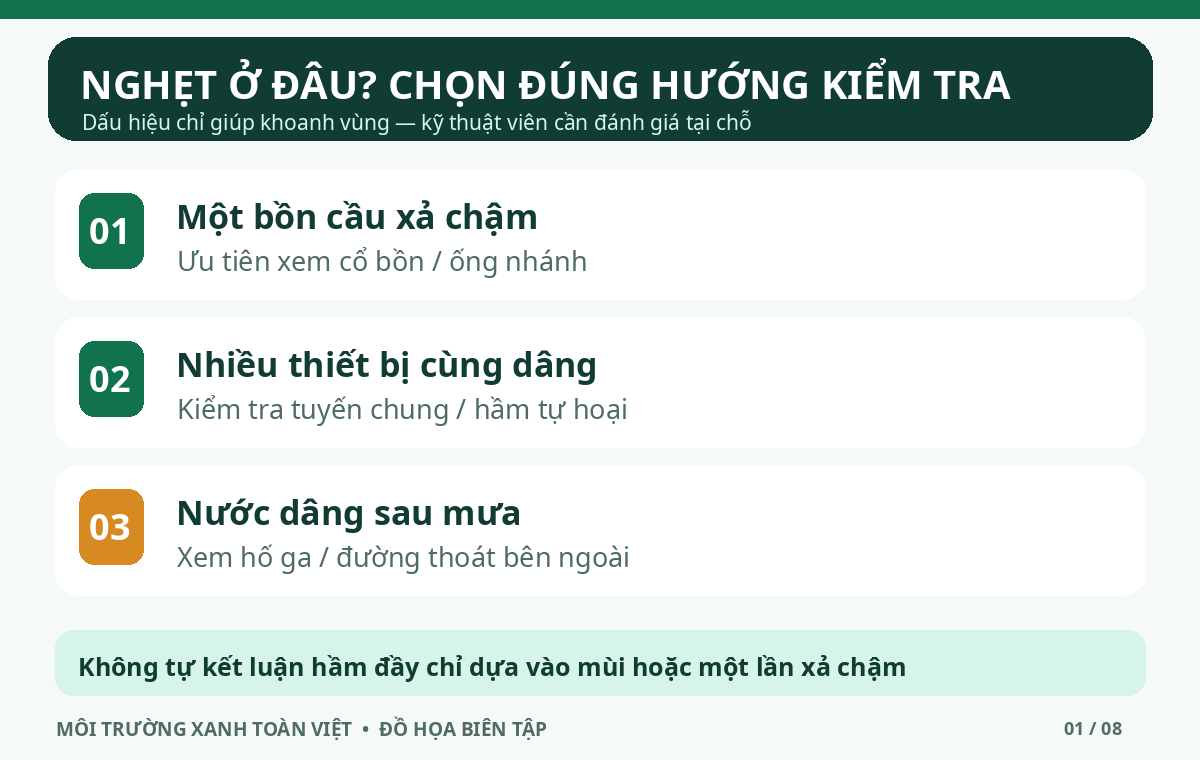 Sơ đồ ba dấu hiệu: một bồn cầu chậm, nhiều thiết bị c&ugrave;ng d&acirc;ng v&agrave; nước d&acirc;ng sau mưa.