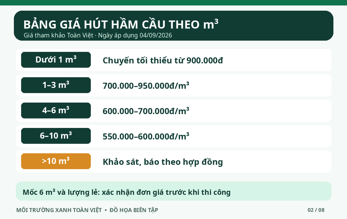 Bảng gi&aacute; h&uacute;t hầm cầu Thanh Kh&ecirc; theo m&sup3; v&agrave; mức chuyến tối thiểu.