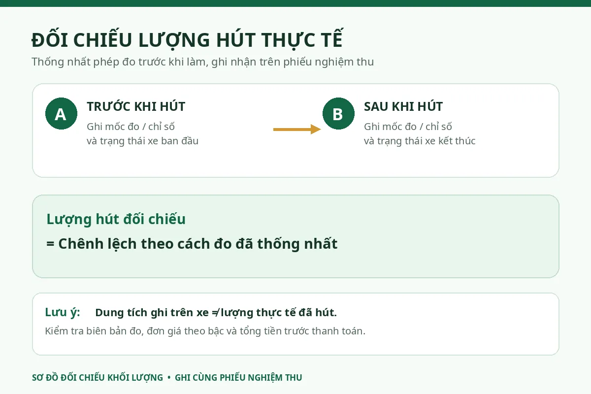 Hút hầm cầu Đông Hải giá rẻ uy tín | Toàn Việt 22 Sơ đồ đối chiếu mốc đo trước sau để xác định m³ thực hút