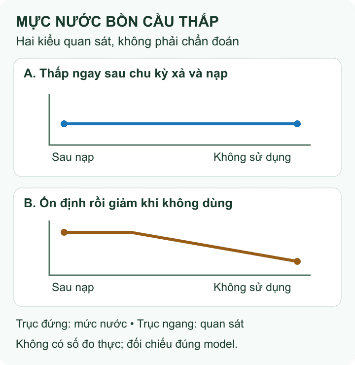 Minh họa mực nước bồn cầu thấp: thấp ngay sau nạp hoặc giảm khi không sử dụng