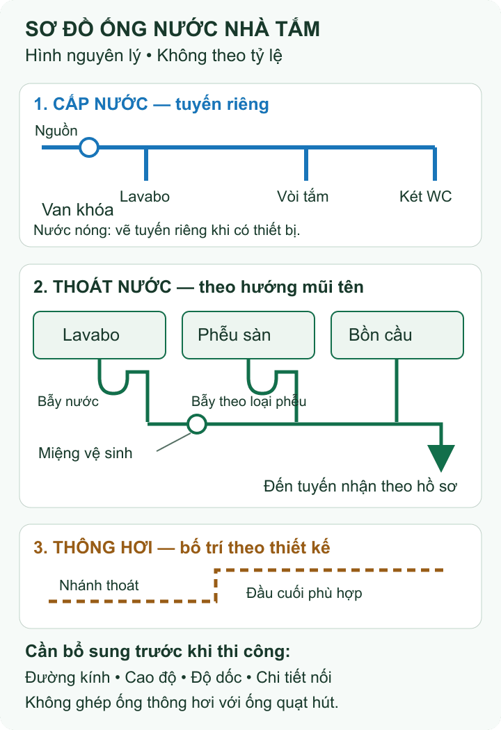 Sơ đồ ống nước nhà tắm: bố trí đường cấp, thoát và thông hơi 4 Sơ đồ nguyên lý ống nước nhà tắm: ba tuyến cấp, thoát và thông hơi với chú giải
