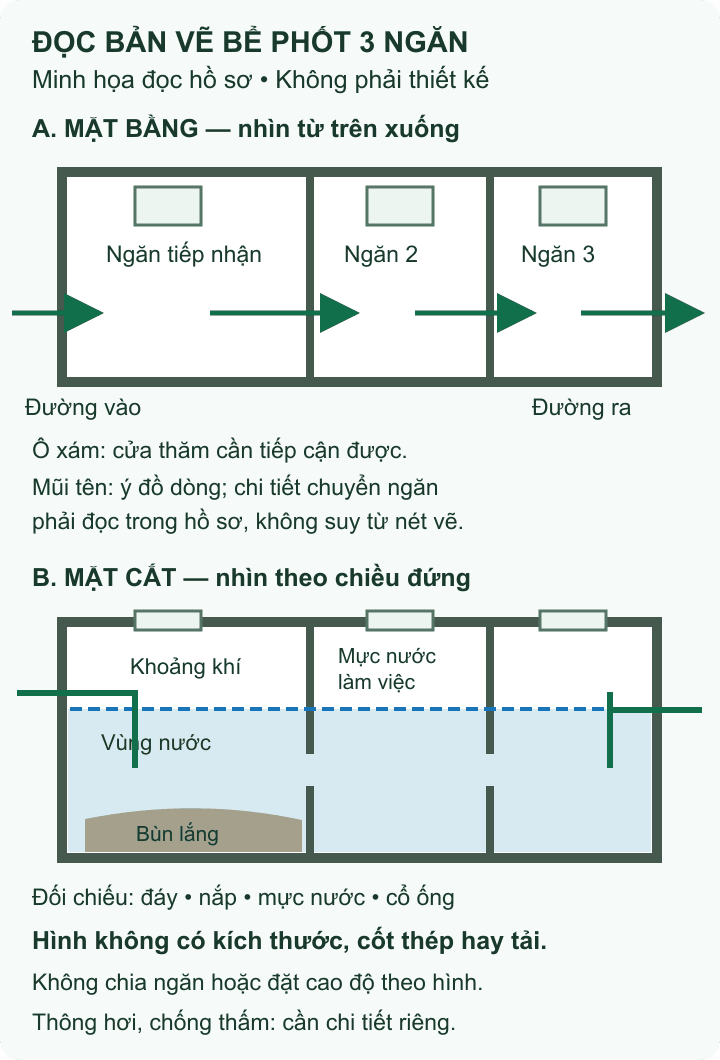 Minh họa đọc bản vẽ bể phốt ba ngăn: mặt bằng, mặt cắt, cửa thăm, đường vào ra và mực nước