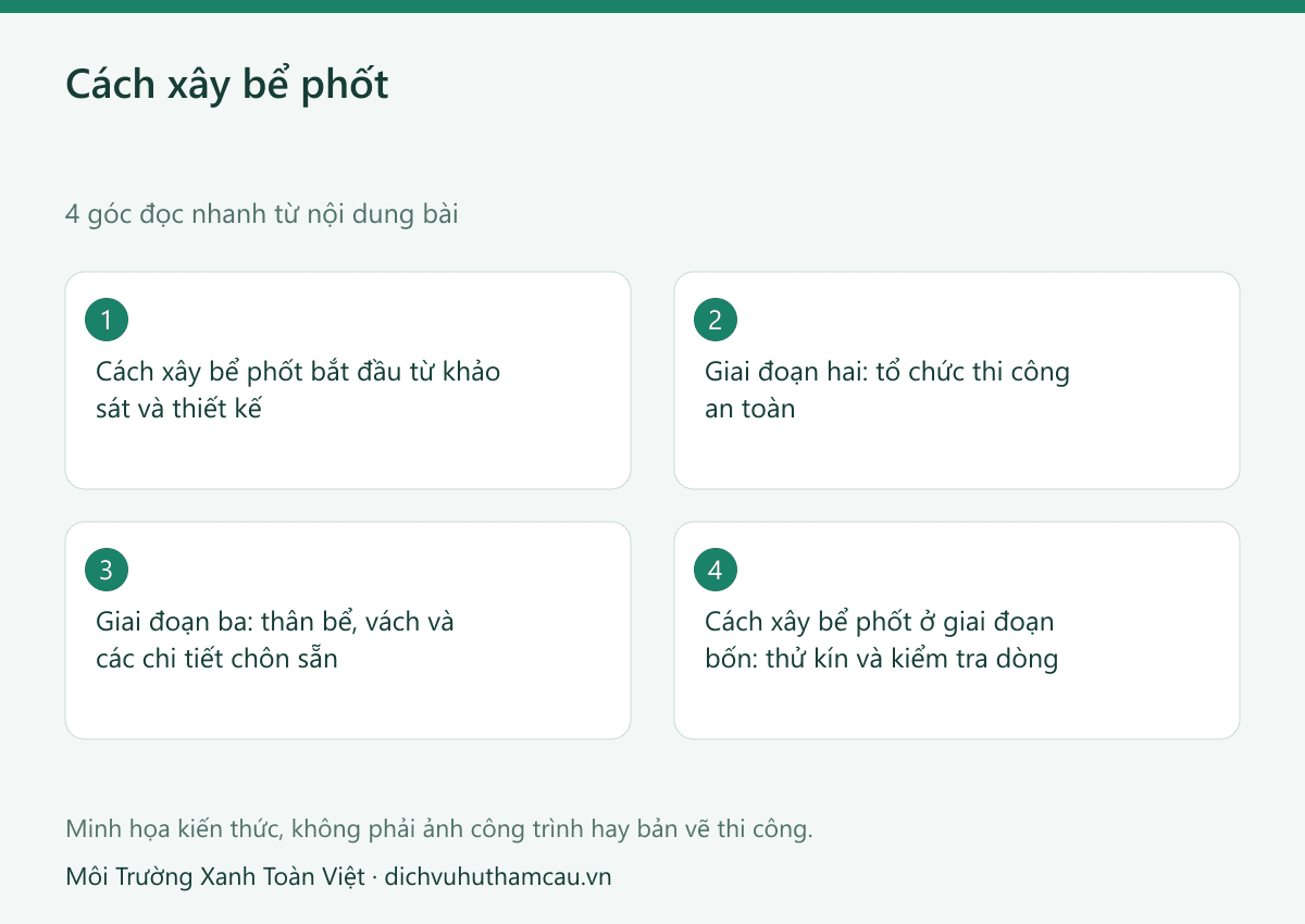 Cách xây bể phốt đúng kỹ thuật: vị trí, số ngăn và trình tự thi công 2 Infographic cách xây bể phốt: bốn góc đọc nhanh theo nội dung bài