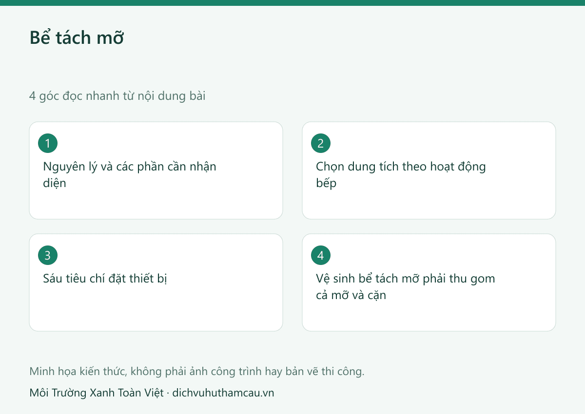 Bể tách mỡ là gì? Cấu tạo, nguyên lý và cách chọn dung tích 2 Infographic bể tách mỡ: bốn góc đọc nhanh theo nội dung bài