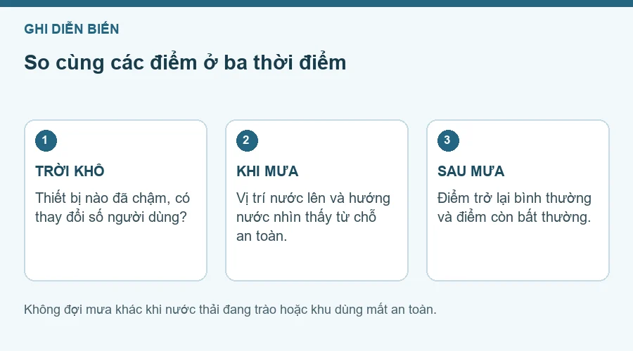 Sơ đồ theo dõi trời khô, khi mưa và sau mưa.