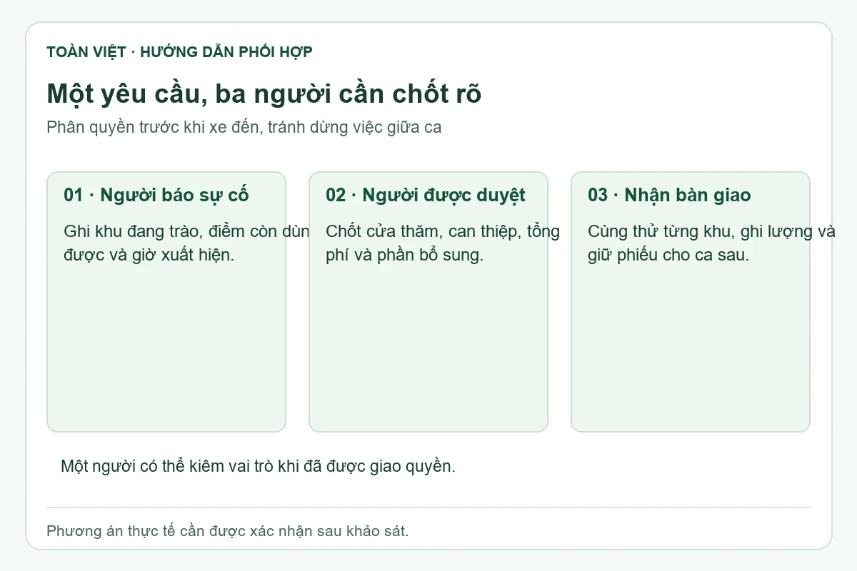 Sơ đồ phân công người báo sự cố, người duyệt và người bàn giao khi hút bể phốt tại Nam Từ Liêm.