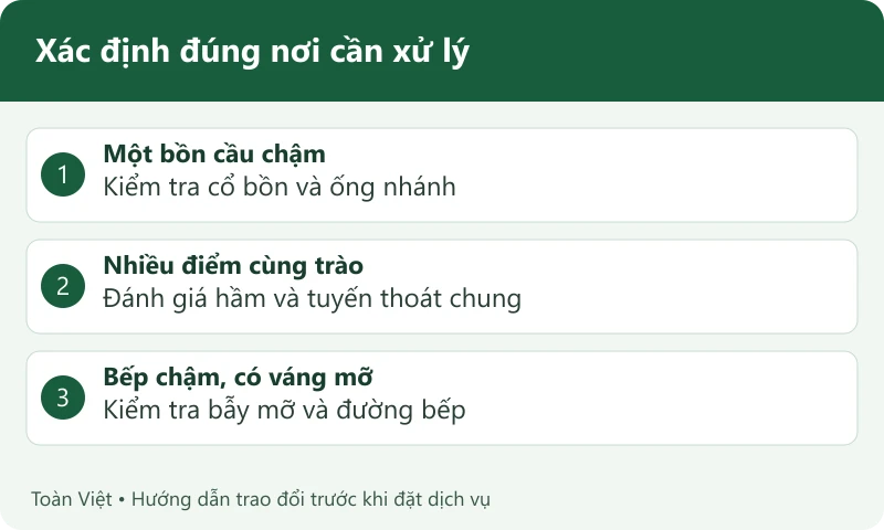 Sơ đồ ph&acirc;n biệt sự cố một thiết bị, nhiều điểm tho&aacute;t v&agrave; đường bếp