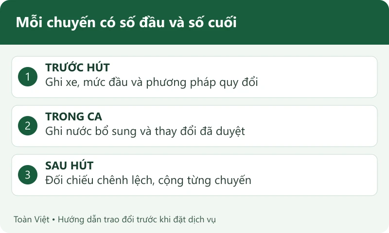 Sơ đồ ghi số đầu, nước bổ sung v&agrave; số cuối của từng chuyến xe