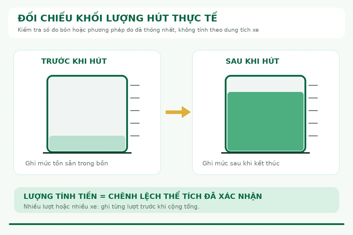 Sơ đồ đọc mức bồn trước và sau để đối chiếu số mét khối đã hút