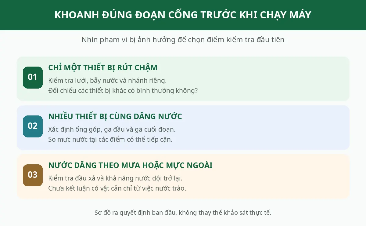 Sơ đồ ba bước khoanh vùng nhánh cống, tuyến chung và điểm xả