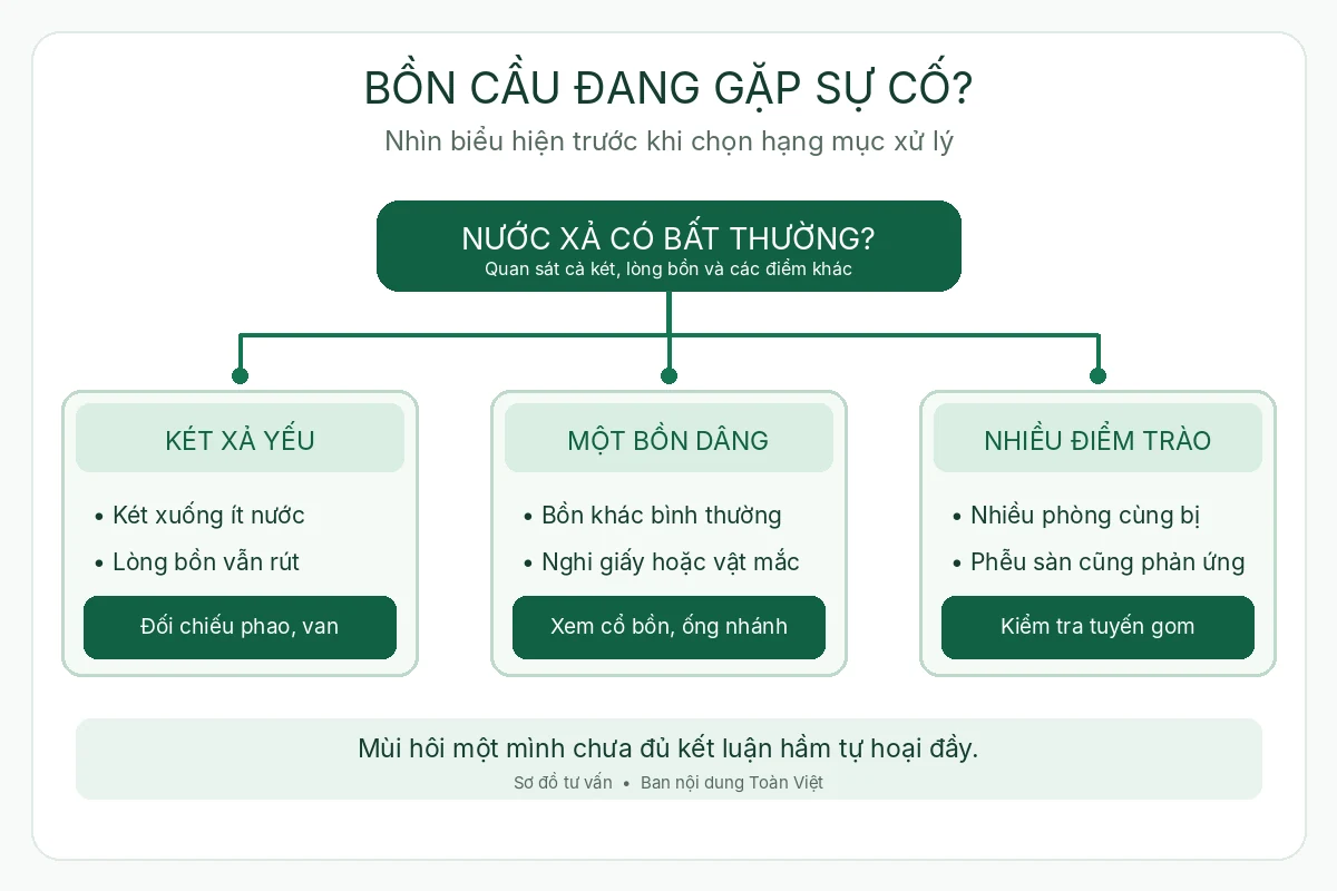 Thông bồn cầu Đà Nẵng giá rẻ uy tín | Toàn Việt 18 Sơ đồ ba nhánh kiểm tra két xả, một bồn bị nghẹt và nhiều điểm thoát cùng bị