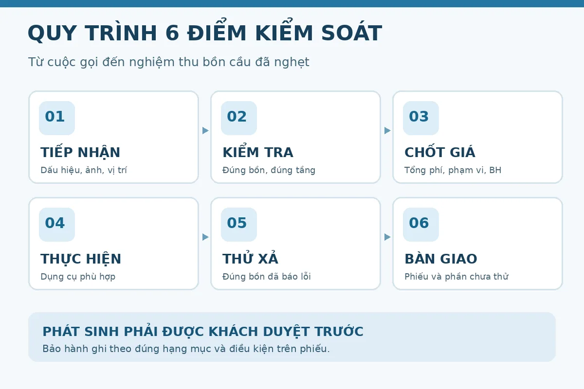 Sơ đồ s&aacute;u bước từ tiếp nhận, b&aacute;o gi&aacute; đến nghiệm thu bồn cầu.