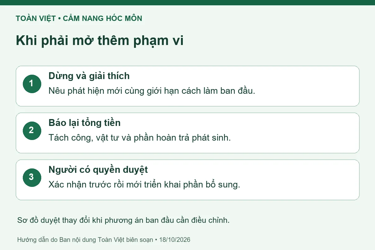 Sơ đồ duyệt thay đổi khi phương án ban đầu cần điều chỉnh.