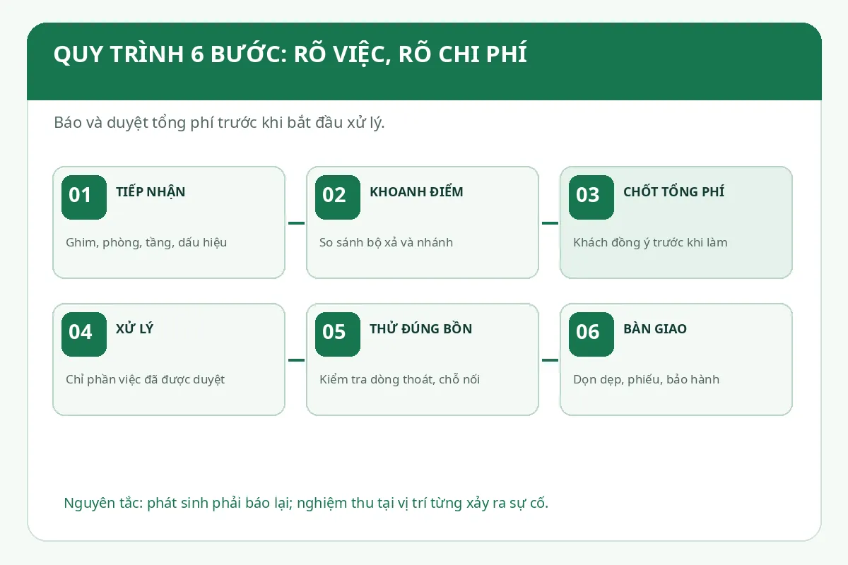 Thông bồn cầu Ngũ Hành Sơn giá rẻ uy tín | Toàn Việt 17 Sơ đồ sáu bước tiếp nhận, khảo sát, chốt phí, xử lý, thử xả và bàn giao