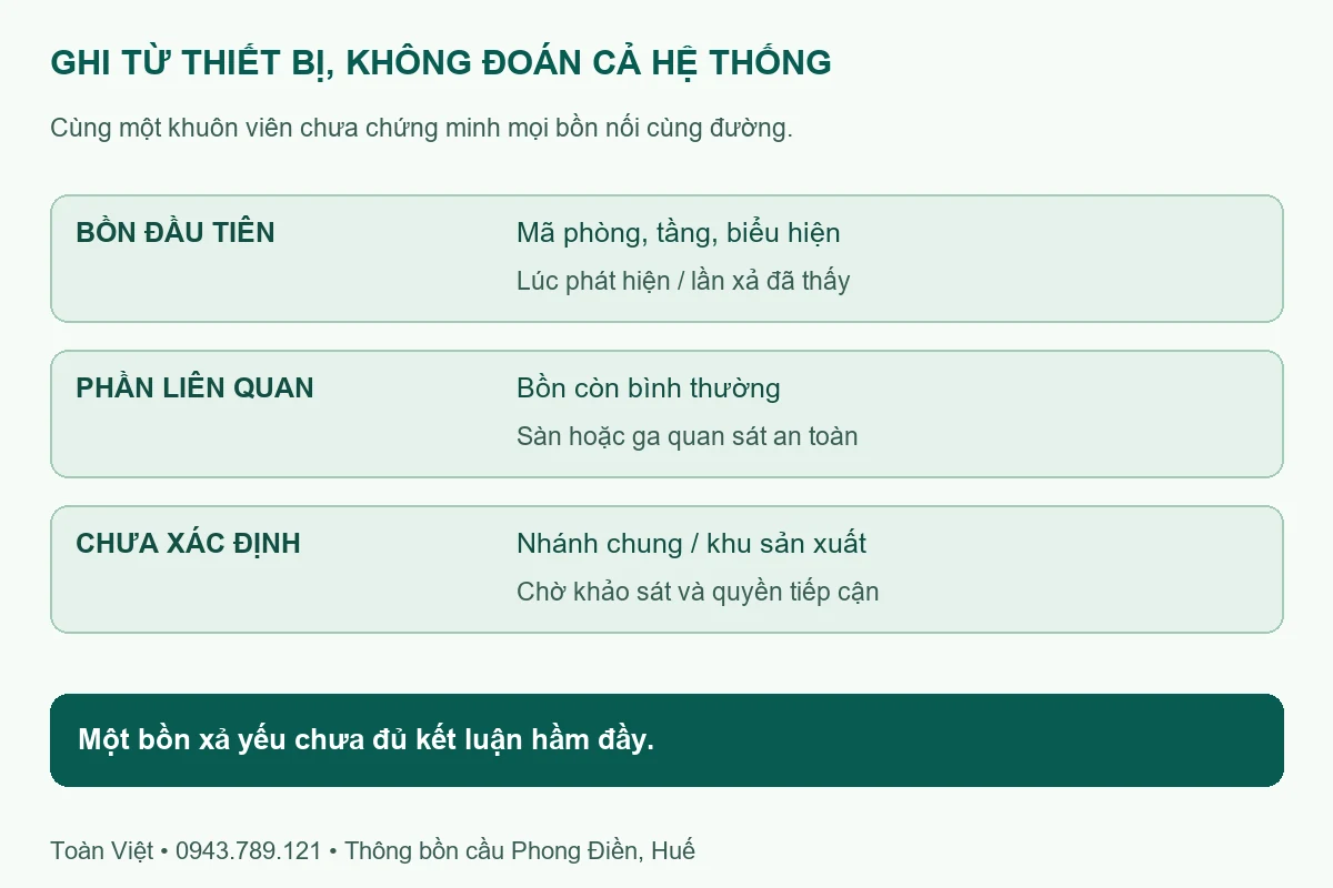 Sơ đồ phân biệt bồn gặp lỗi, nhánh chung và phần chưa xác định