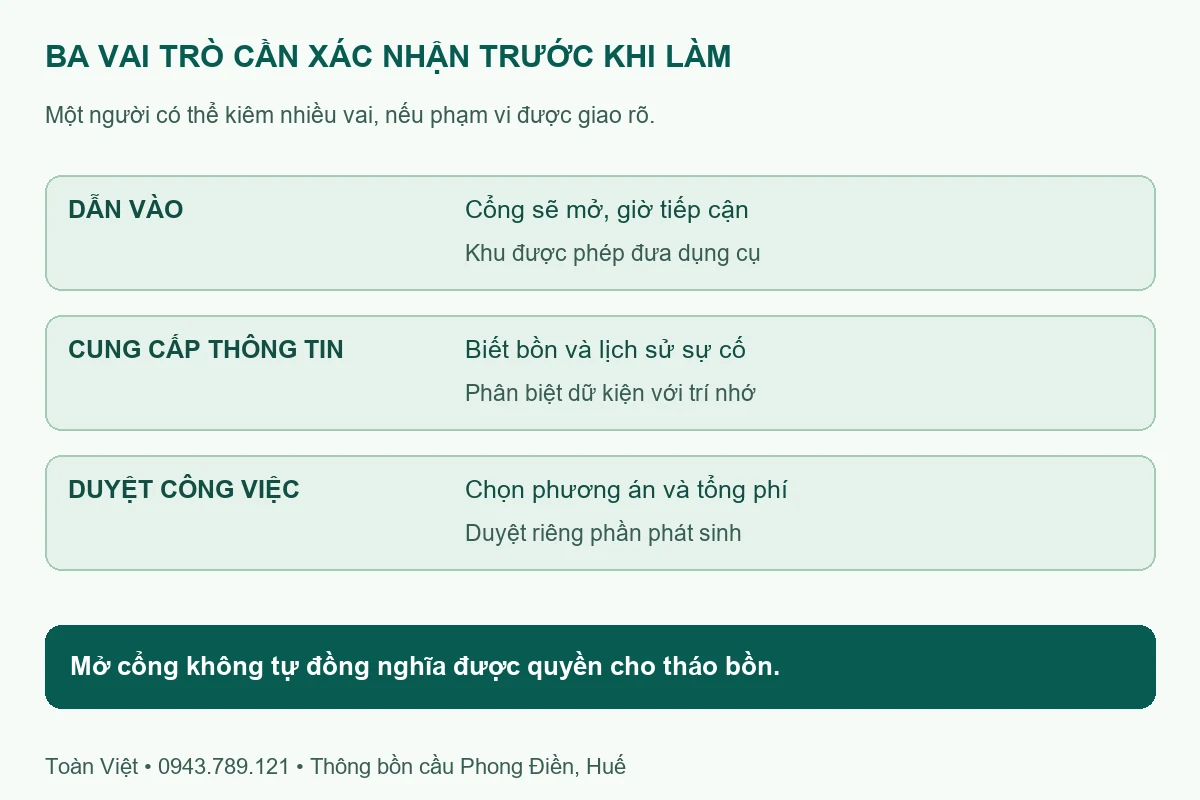 Hướng dẫn phân vai dẫn vào, cung cấp thông tin và duyệt việc