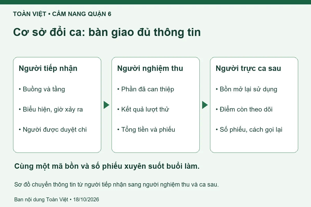 Thông bồn cầu Quận 6 giá rẻ uy tín | Toàn Việt 21 Sơ đồ bàn giao kết quả cho ca trực tiếp theo.