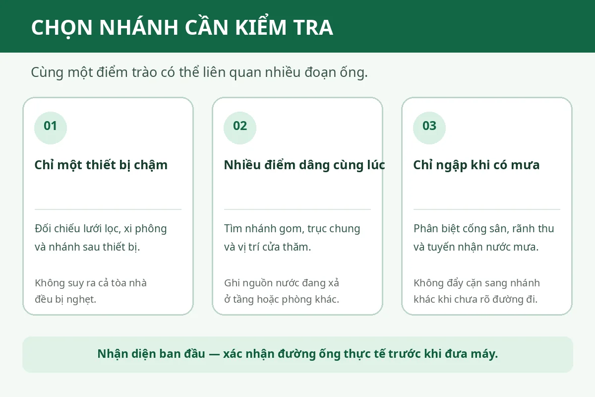 Sơ đồ ba dấu hiệu cống nghẹt để chọn nh&aacute;nh kiểm tra