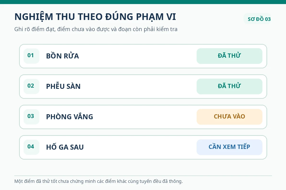 Bảng trạng th&aacute;i nghiệm thu c&aacute;c điểm tho&aacute;t