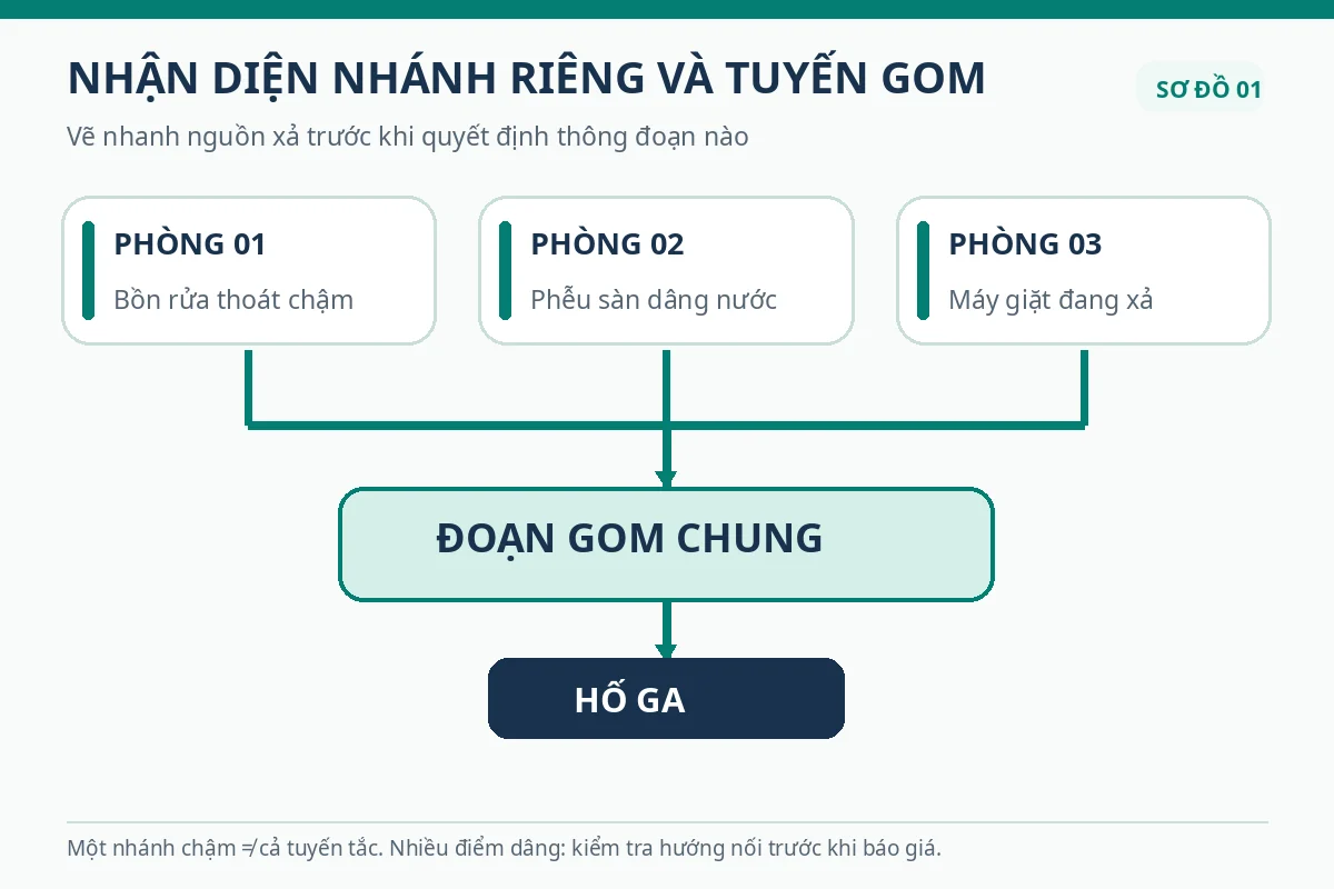 Sơ đồ ba nh&aacute;nh ri&ecirc;ng nối v&agrave;o đoạn gom chung v&agrave; hố ga