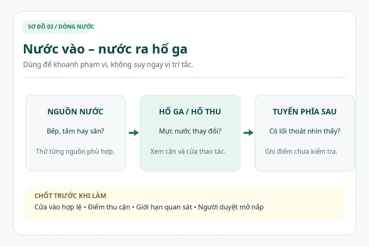 Sơ đồ nguồn nước, hố ga tiếp nhận, tuyến ph&iacute;a sau v&agrave; bốn điều cần chốt