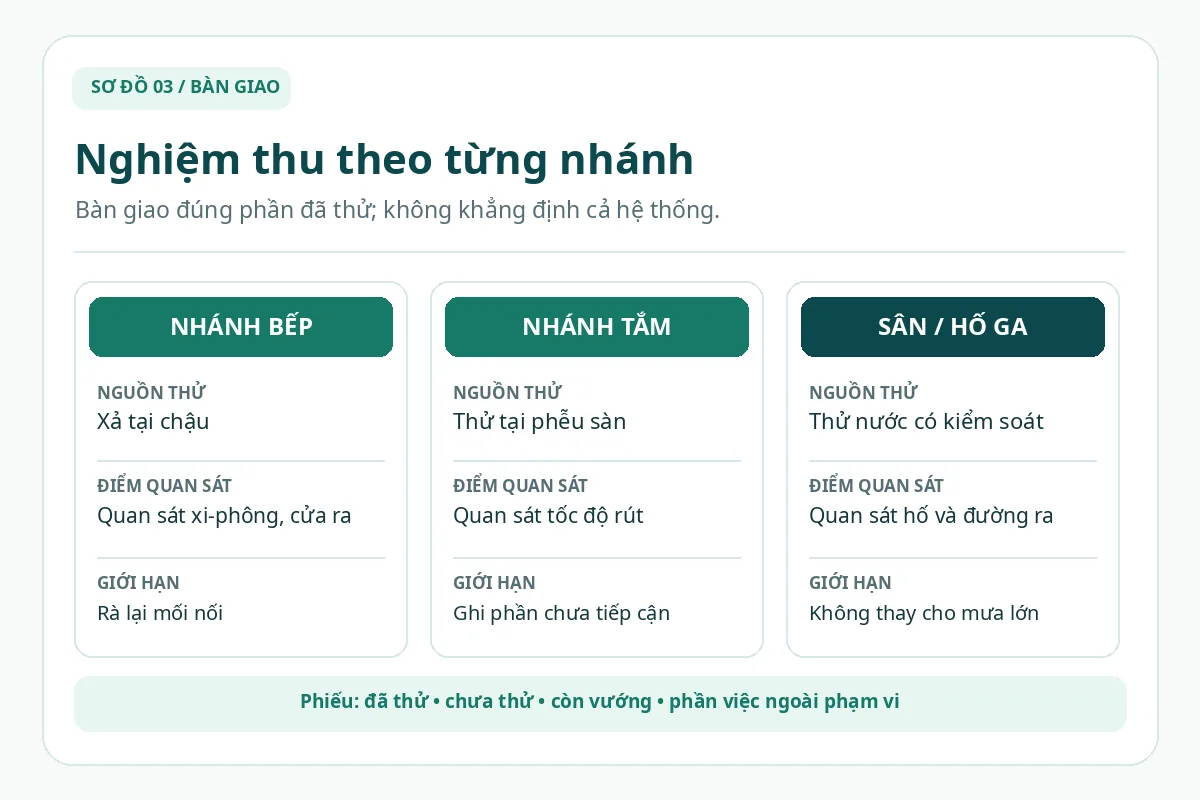 Sơ đồ thử nước v&agrave; ghi giới hạn cho nh&aacute;nh bếp, nh&agrave; tắm v&agrave; hố ga s&acirc;n
