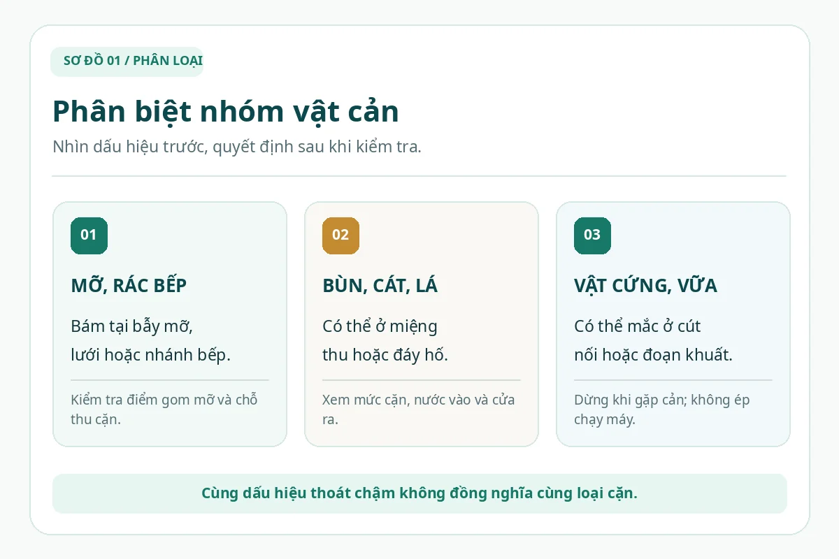 Sơ đồ ba nh&oacute;m vật cản: mỡ bếp, b&ugrave;n c&aacute;t v&agrave; vật cứng, k&egrave;m bước cần kiểm tra