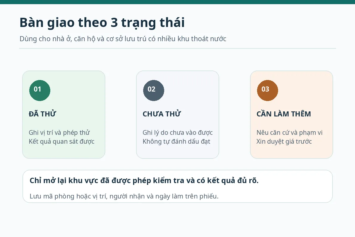 Thông cống nghẹt Sơn Trà giá rẻ uy tín | Toàn Việt 29 Sơ đồ ba trạng thái bàn giao: đã thử, chưa thử và cần xử lý thêm