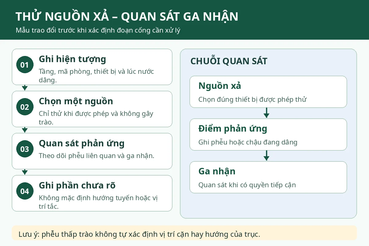 Thông cống nghẹt Sơn Trà giá rẻ uy tín | Toàn Việt 21 Sơ đồ thử nguồn xả từng bước và quan sát ga nhận