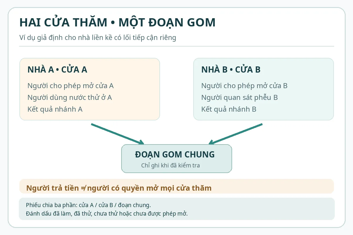 Thông cống nghẹt Thanh Khê giá rẻ uy tín | Toàn Việt 27 Sơ đồ giả định hai nhà có hai cửa thăm riêng và một đoạn gom, mỗi vị trí cần quyền tiếp cận và phép thử