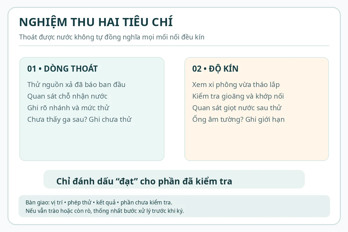 Thông cống nghẹt Thanh Khê giá rẻ uy tín | Toàn Việt 31 Sơ đồ kiểm tra hai tiêu chí độc lập: nước thoát qua nhánh và mối nối không rỉ sau tháo lắp