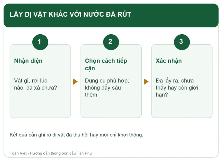 Sơ đồ ba bước trao đổi về thu hồi vật mắc trong bồn cầu