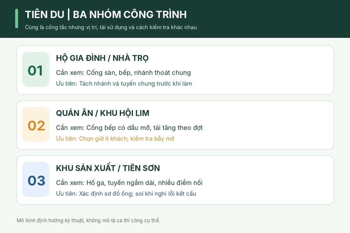 Sơ đồ phân biệt hộ gia đình, quán ăn và khu sản xuất
