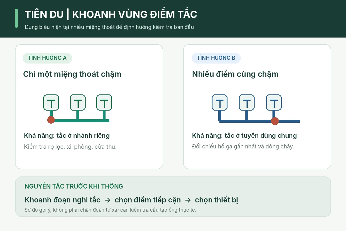 Thông tắc cống tại Tiên Du: sơ đồ khoanh vùng nhánh riêng và tuyến chung