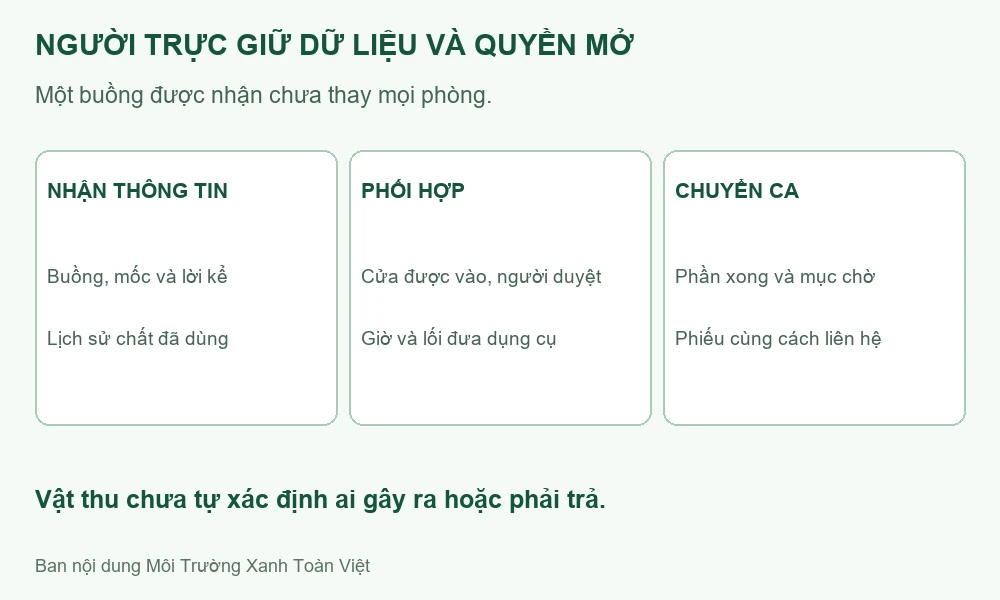 Sơ đồ dữ liệu buồng lưu trú, đầu mối cho phép và chuyển thông tin sau ca.