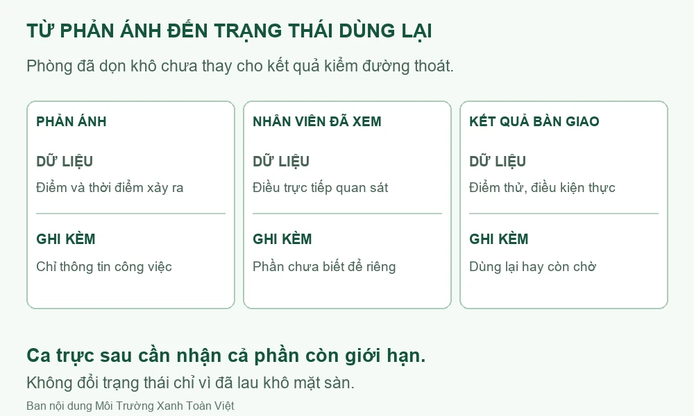 Sơ đồ ghi phản ánh, quan sát trực tiếp và kết quả bàn giao.
