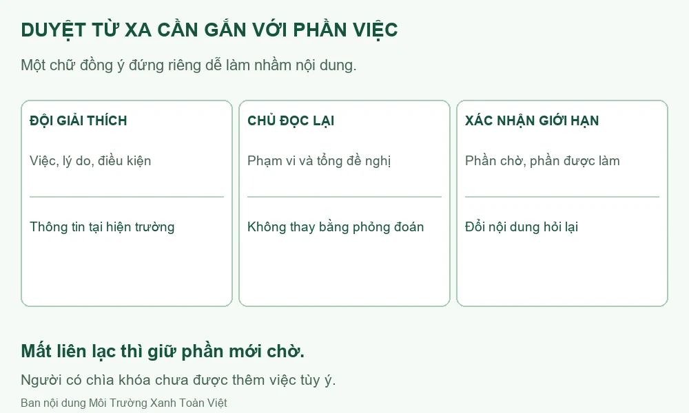 Sơ đồ giải thích, đọc lại và xác nhận phần việc từ xa.